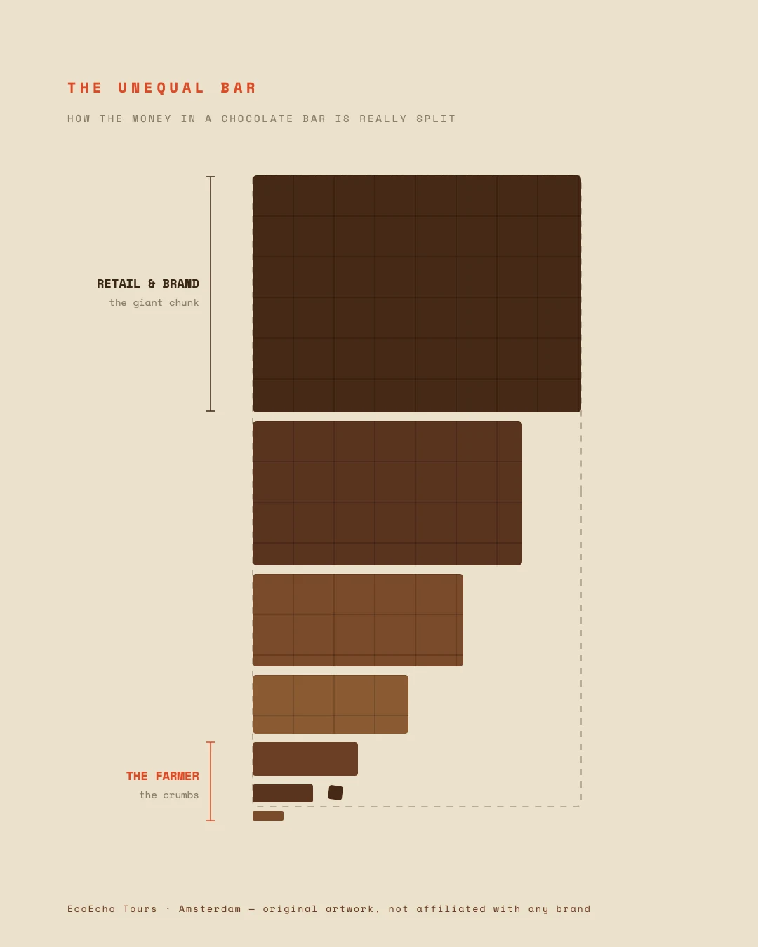 Illustration of how the money in a chocolate bar is split: a giant chunk for retail and brand, only crumbs for the farmer. Original EcoEcho artwork.